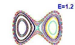 Poincaré section A=0, E=1.2
